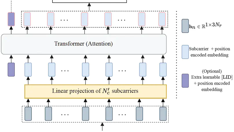 Attention Aided CSI Wireless Localization