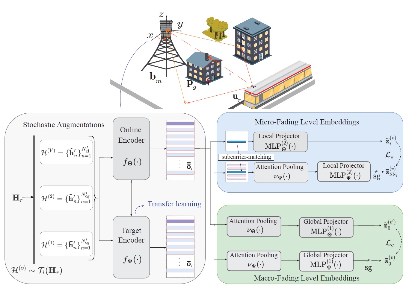 Self-Supervised and Invariant Representations for Wireless Localization ...