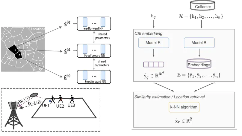 Low-dimensional Representation Learning for Wireless CSI-based Localisation