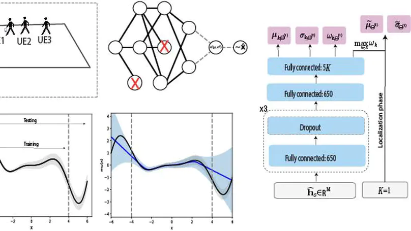 Towards Scalable Uncertainty Aware DNN-based Wireless Localisation